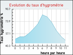 Evolution du taux d'hygrom�trie de la ville Cussey-sur-l'Ognon